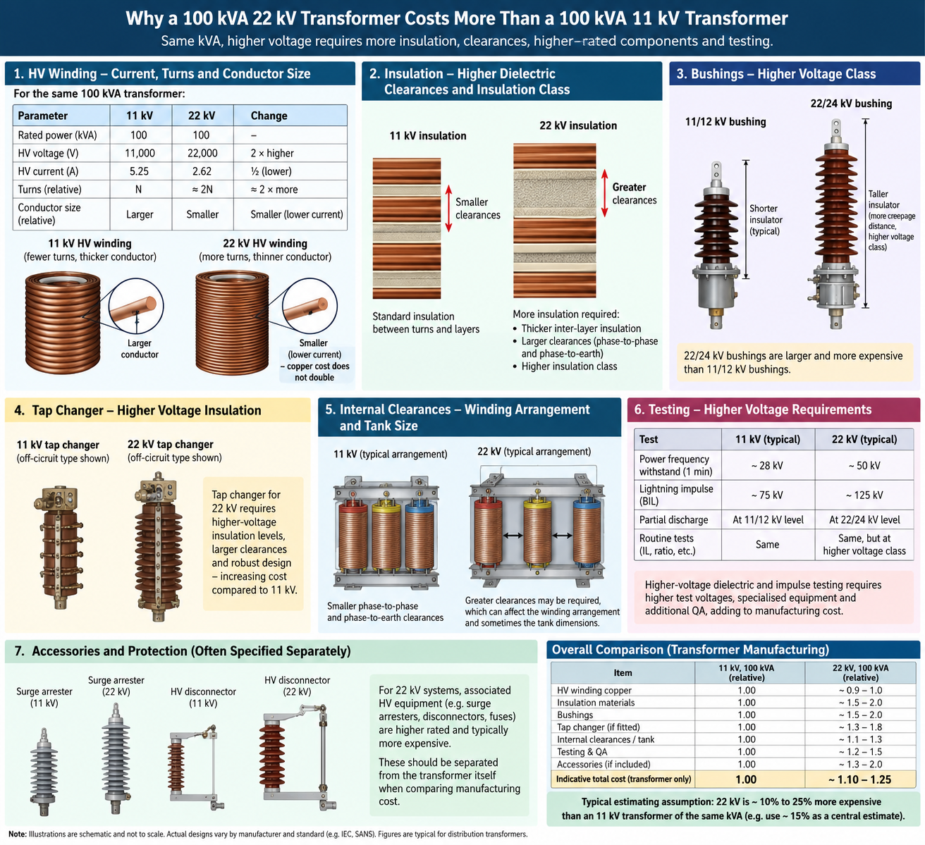 Engineering infographic comparing 100kVA 11kV and 22kV transformer winding, insulation, bushings, tap changer, clearances and testing